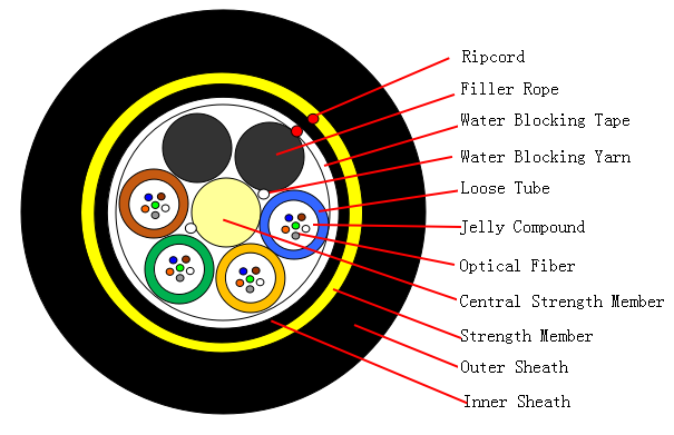 Optical Cable Price