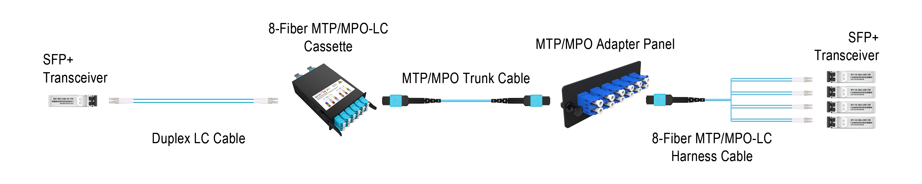 MTP MPO Fiber CableColorful Bulk Fiber Optic Patchcord MTP MPO-LC 24 Cores SM 0.9mm LSZH
