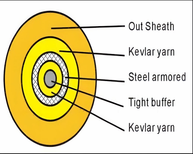 Something You Must Know About Armored Mtp/mpo Fiber Jumper Information