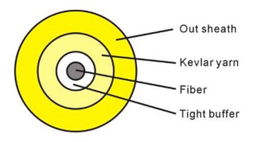 Basic Structure of GJFJV Fiber Optical Cable