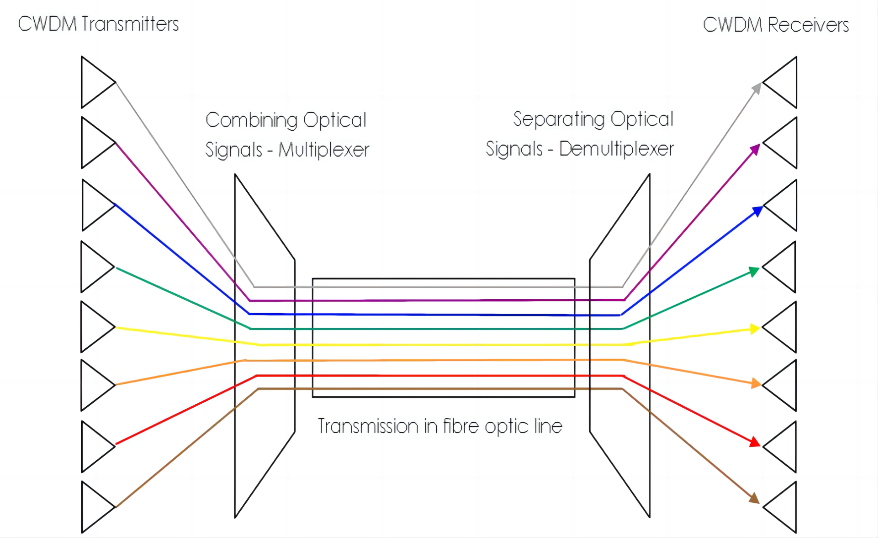 CWDM SFP Transceiver