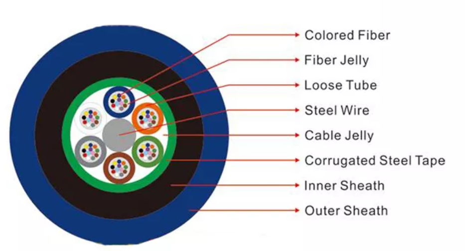 rodent proof fiber optic cable