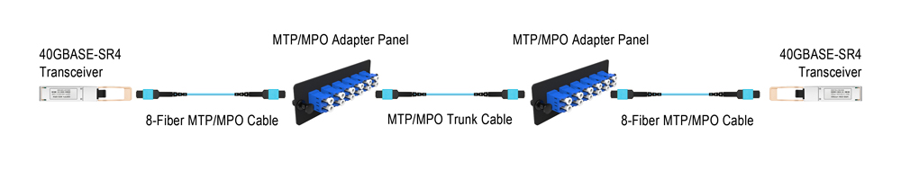 MTP MPO Fiber Cable|High Density Fiber Patch Cable 12 24 core Multimode OM5 3.0mm Male Type A LSZH