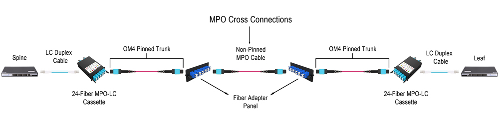 MTP MPO Fiber Cable|High Density Fiber Trunk Cable Multimode PC 50/125um OM4 12 24 core OFNP