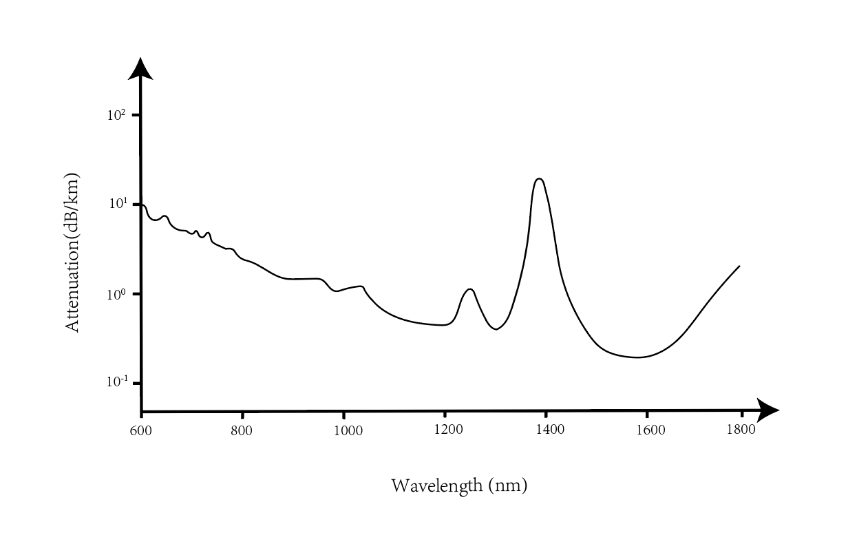 Is fiber optic cable loss better at 1310nm or 1550nm wavelength?