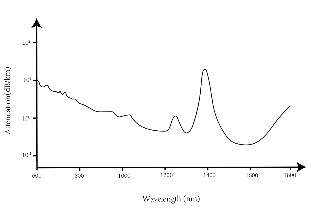 Attenuation of Fiber Optical