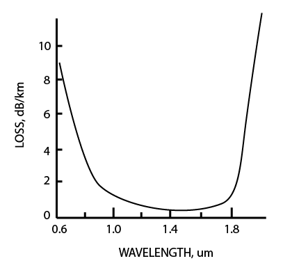 Loss of Fiber Optical