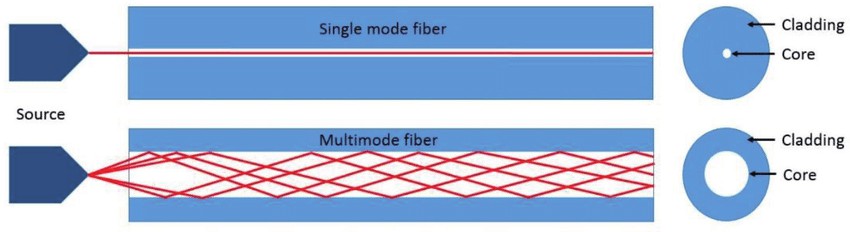 Multimode Fiber Beyond Its Standard Distance Limit