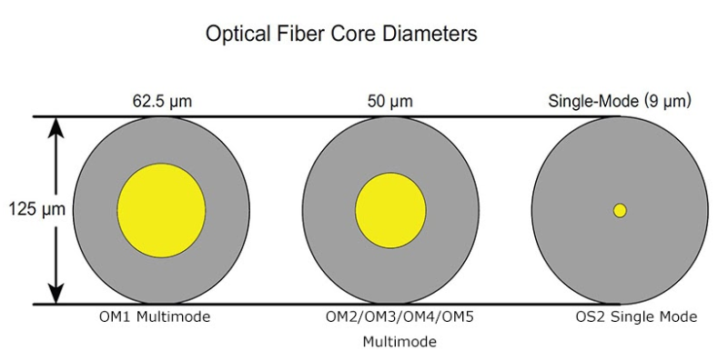Optical Fiber Core Diameters