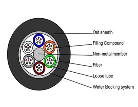 Outdoor Fiber Optical Cable Duct Non Metal Stranded Loose Tube GYFTY SM G652D 96 144 288 Core PE