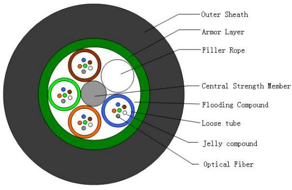 Outdoor Fiber Optical Cable GYTS Aerial Armored Stranded Loose Tube 96 144 288 Core SM G652D PE