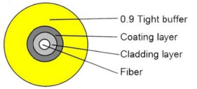 the Difference Between Tight and Loose Fiber for Indoor Cable