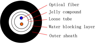 What Is the Difference Between Tight and Loose Fiber for Indoor Cable