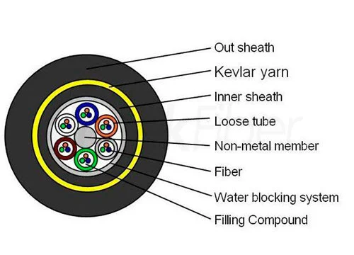 adss fiber cable