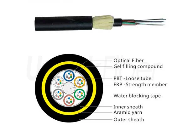 different kinds of fiber optic cable