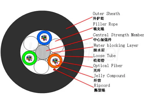 air blown fiber optic cable