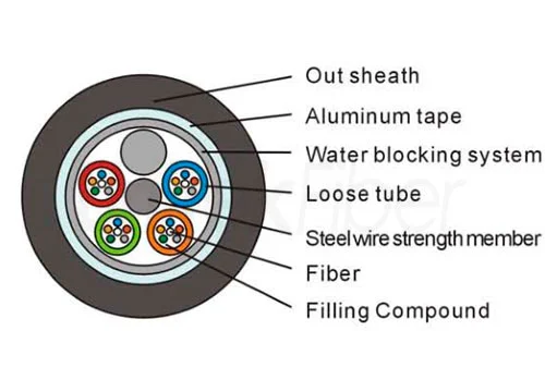 different fiber cables