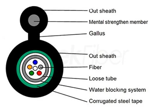 fiber optic cable wire