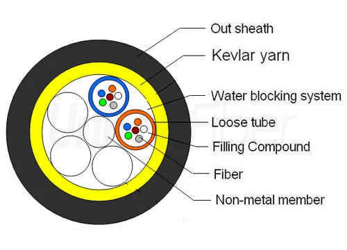 fiber optic cable design