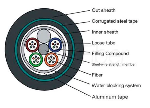 duct fiber optic cable