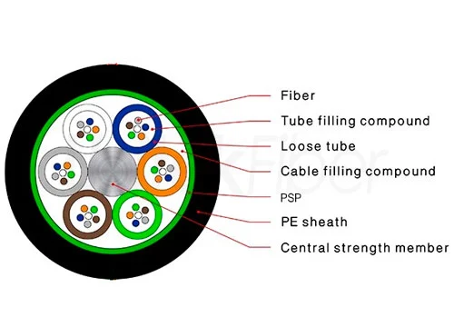 Duct Fiber Optic Cable GYTS Outdoor Armored Steel Tape Loose Tube 96 Cores SM G652D Jacket PE
