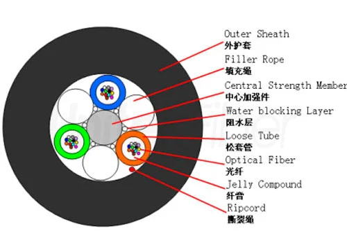 fibre optic ducting
