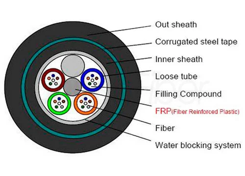 direct burial fiber optic cable installation