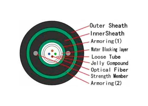 direct burial fiber splice closure