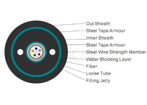 direct burial wire