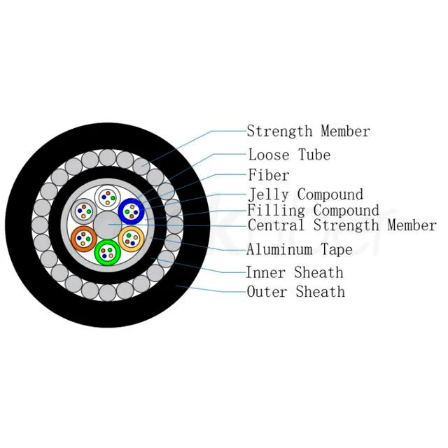 direct buried optical cable