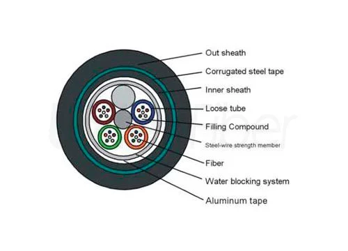 anti rodent fiber optic cable