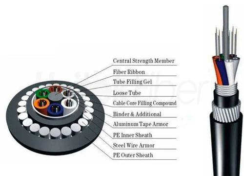 direct burial single mode fiber