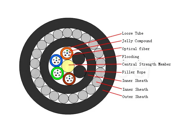 OSP Fiber Optic Cable|Outdoor GYFTY33 Fiber Cable Water-proof 24 Cores Single Mode G652D PE Jacket