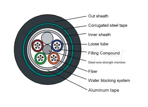 Outdoor OSP Fiber Cable|GYTA53 Fiber Optic Cable 24 Cores SM G652D Armored Aluminum Double Sheath