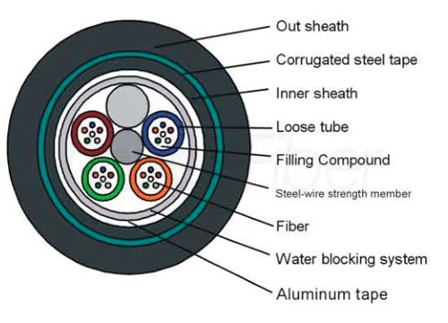 rodent resistant cable