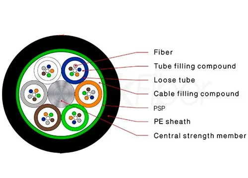 outside plant fiber