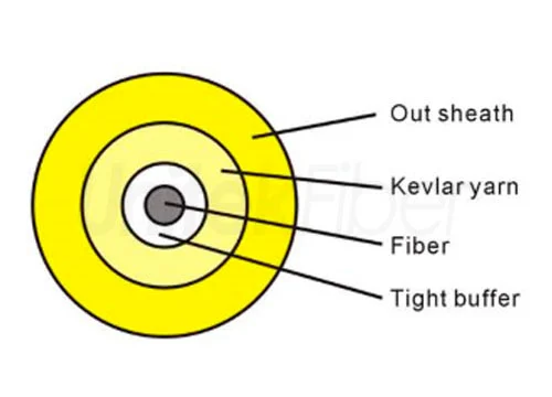 different fiber cables