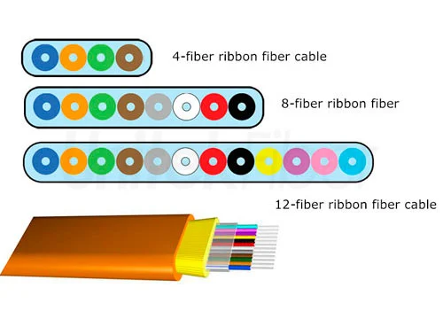 fiber optic cable core types