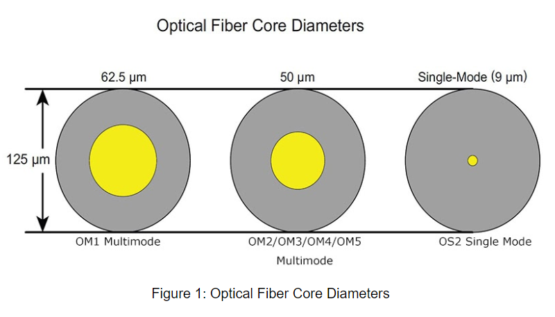 Difference Between Multimode and Single Mode Fiber