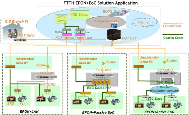 Ethernet Passive Optical Network