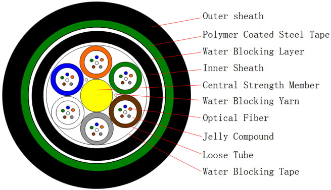 Duct Fiber Optical Cable Stranded Loose Tube Steel Tape Armored Fiber Cable GYFTY53 SM G652D 96 144 Core PE