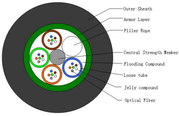 Outdoor Fiber Optical Cable Duct GYTS Fiber Optic Cable Light Armored SM G652D 96 144 288 Core PE