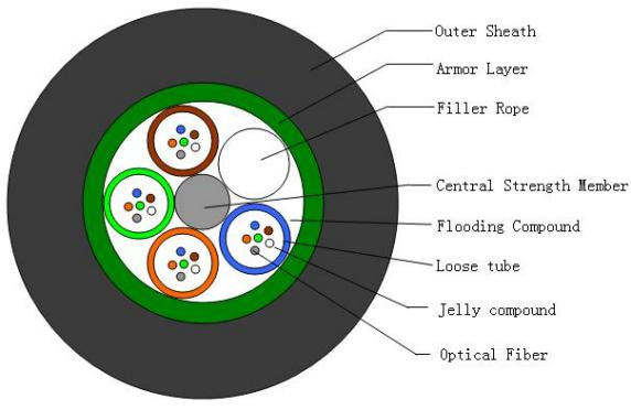 Outdoor Fiber Optical Cable GYTS Aerial Armored Stranded Loose Tube 96 144 288 Core SM G652D PE