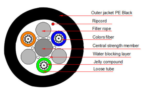 Outdoor Fiber Optical Cable Duct Air-blown Micro-cable No Metal SM G652 G657 GCYFTY 96 144 288 Core HDPE