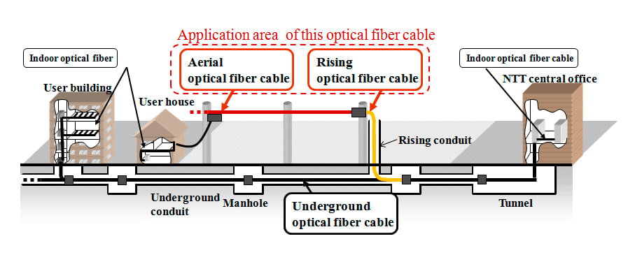 FTTH Fiber Optic