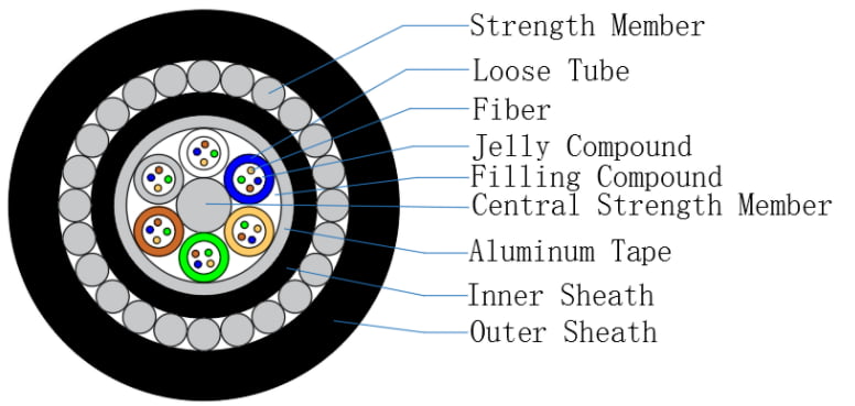 Outdoor Fiber Optical Cable Direct Bury GYTA33 Fiber Cable Double Armored SM 96 144 288 Core PE