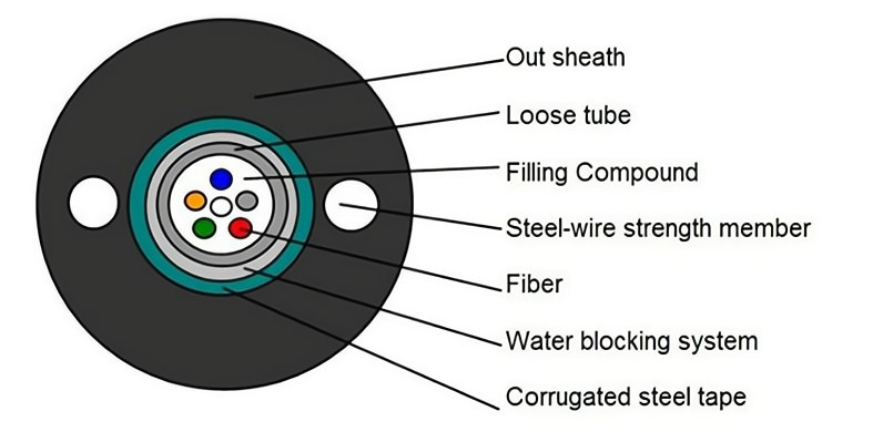 Outdoor Fiber Optical Cable Direct Bury GYXTW Central Loose Tube Armored SM G652D 8 16 24 Core MDPE