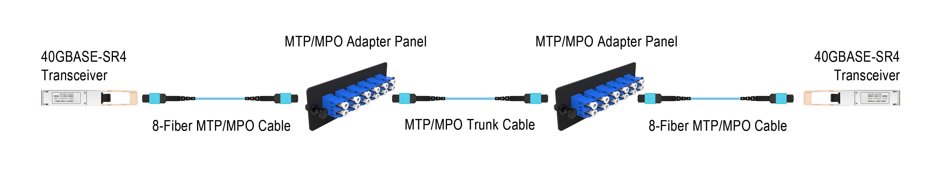 MTP MPO Fiber Cable|Indoor Fiber Optic Patch Cable 8F 12F Multimode OM3 1M 3M LSZH