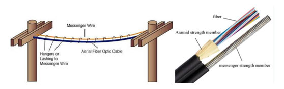 Aerial Fiber Optic Cables