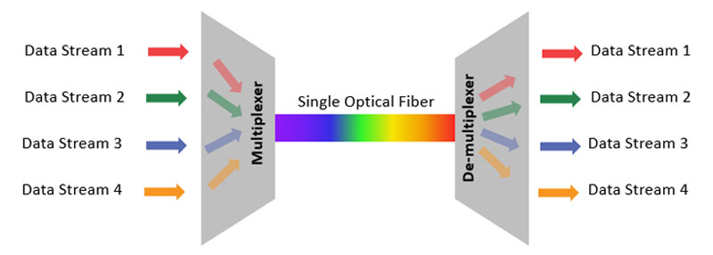 Single Optical Fiber